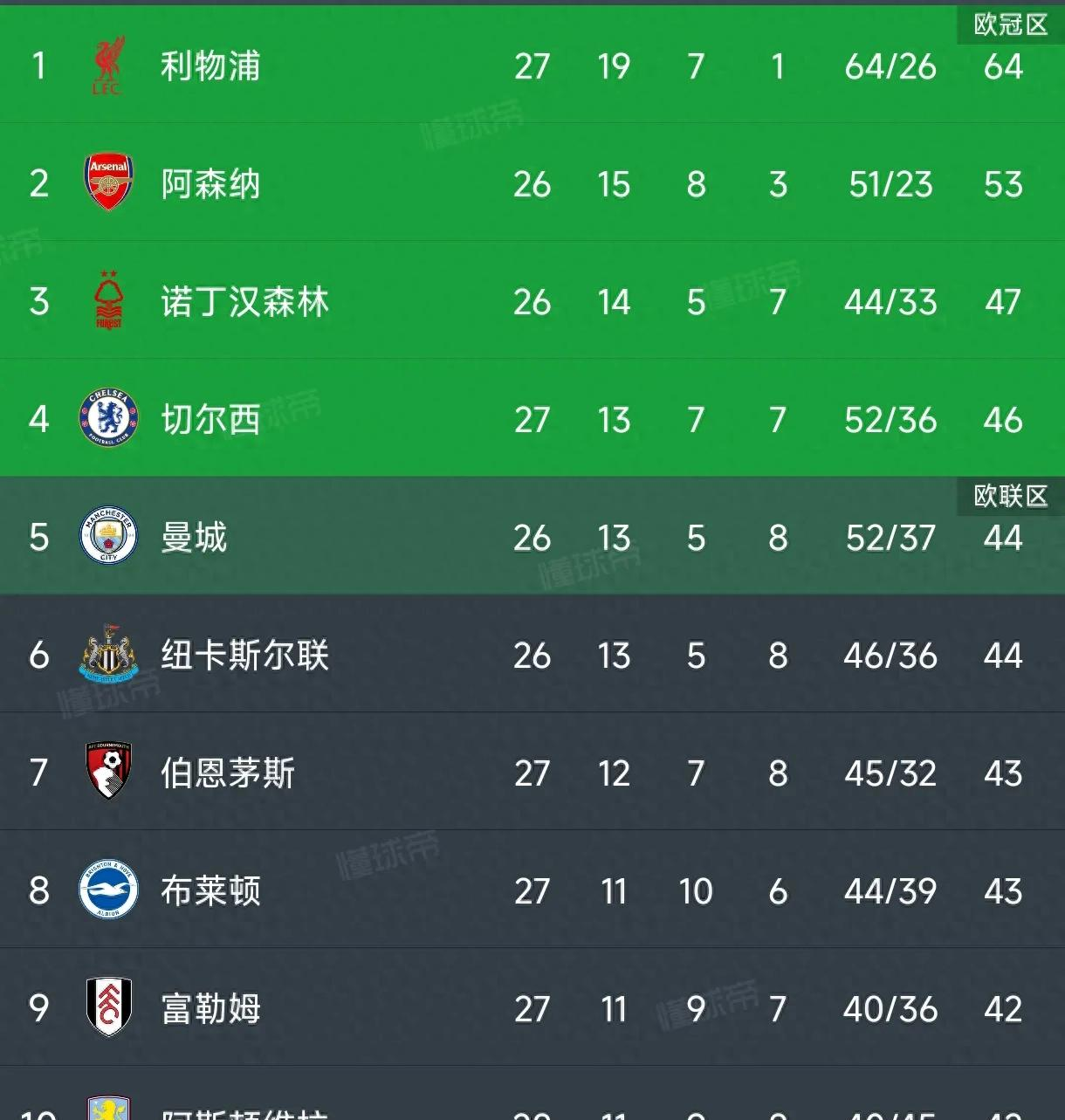 切而西主场大胜，英超榜首位置再次动摇()