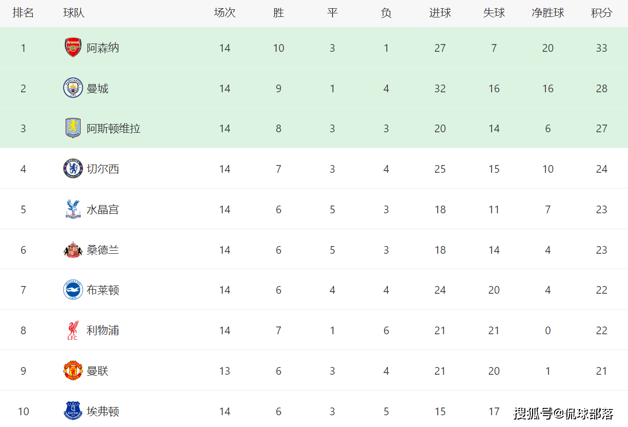 布莱顿客场艰难取胜，英超积分榜排名稳步攀升()